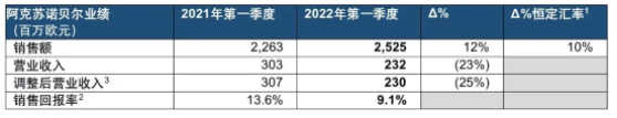 銷售額增長12%！阿克蘇諾貝爾一季度業(yè)績(jī)亮眼！