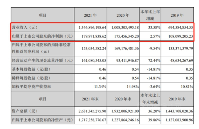 外擴內(nèi)耕，七彩化學2021年實現(xiàn)營收凈利雙增長