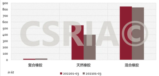 圖4 2022年1~3月我國復合橡膠、天然橡膠、混合橡膠進口概況
