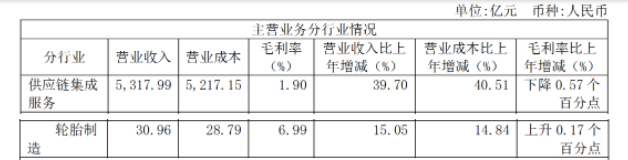 輪胎板塊2021年營業收入30.96億元，同比增長15.05%;毛利率為6.99%，上升0.17%