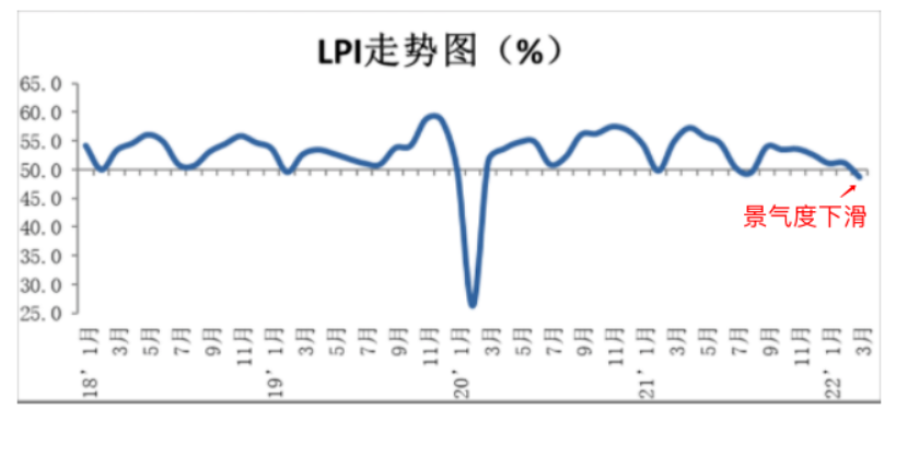 物流恢復緩慢，開工率難有起色