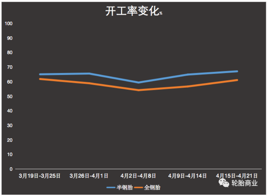 成品庫存高企，開工率持續低位