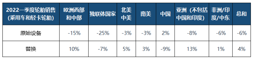 一季度乘用車和輕型卡車輪胎市場(chǎng)同比增長(zhǎng)2% 一季度乘用車和輕型卡車輪胎市場(chǎng)同比增長(zhǎng)2%