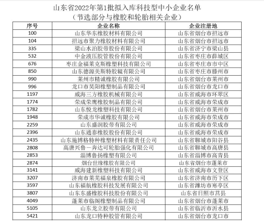 山東省2022年第三批擬入庫科技型中小企業(yè)名單公示 山東省2022年第三批擬入庫科技型中小企業(yè)名單公示