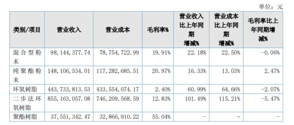 美佳新材混合型粉末產(chǎn)品營(yíng)收為9814.44萬(wàn)元，同比增長(zhǎng)22.18%