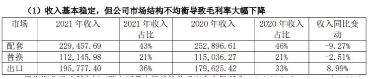 風神輪胎在營業收入中配套占比43%、替換占比21%、出口占比36%，這三者的占比將決定了盈利能力。