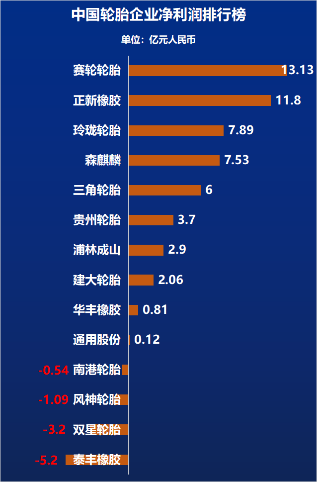 (備注:中策橡膠、雙錢輪胎凈利潤未公布,故未統計于內) (備注:中策橡膠、雙錢輪胎凈利潤未公布,故未統計于內)