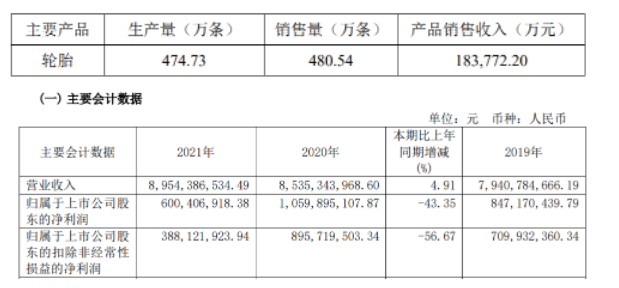 2022年第一季度生產(chǎn)輪胎474.73萬(wàn)條，銷(xiāo)售輪胎480.54萬(wàn)條。