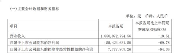 2022年第一季度營(yíng)業(yè)收入為18.5億元，同比下滑18.51%，凈利潤(rùn)為5842萬(wàn)元，同比下滑69.78%，