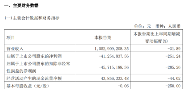 三角輪胎2022年第一季度財(cái)報(bào)出現(xiàn)營(yíng)業(yè)收入、凈利潤(rùn)雙下滑的局勢(shì)