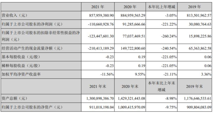 金力泰發布2021年業績，凈利潤虧損1.1億元