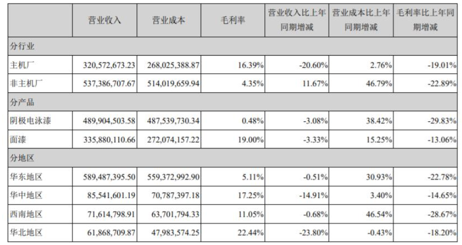 金力泰主要的產品包括：陰極電泳漆、面漆以及陶瓷涂料。