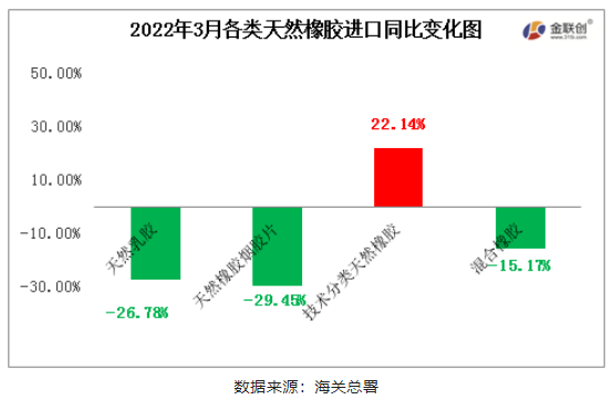 　2022年3月中國天然橡膠進口中，僅初級形狀的天然橡膠進口同比上漲，天然乳膠、煙片膠與混合膠進口同比均有明顯減量
