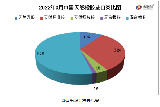 混合橡膠為我國天然橡膠進口的主要品種。