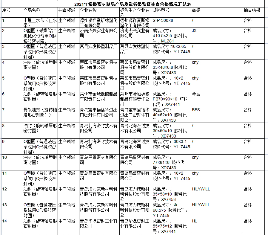山東省市場監(jiān)督管理局網(wǎng)站公布2021年橡膠密封制品產(chǎn)品質(zhì)量省級(jí)監(jiān)督抽查結(jié)果。