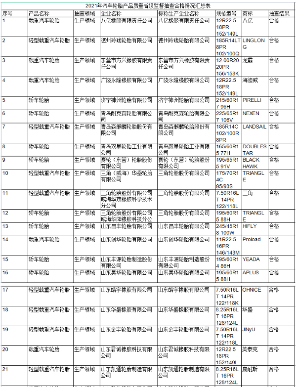 政府抽查81批次輪胎，結果公布！
