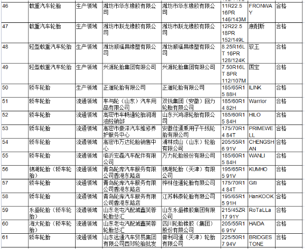 本次抽查依據GB 9743-2015《轎車輪胎》及GB 9744-2015《載重汽車輪胎》等標準的要求