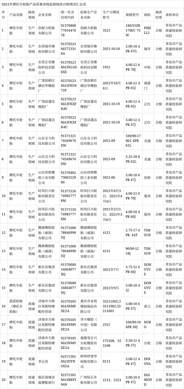 摩托車輪胎產品的外緣尺寸、胎面磨耗標志高度、強度性能、耐久性能、高速性能等項目進行了檢驗。