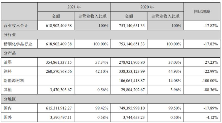 廣信材料專用涂料業(yè)務(wù)主要集中在子公司江蘇宏泰，其紫外光固化涂料產(chǎn)品應(yīng)用領(lǐng)域廣泛