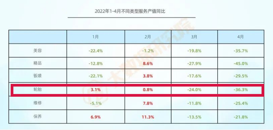 銷(xiāo)量慘跌36%，輪胎業(yè)煎熬難捱！