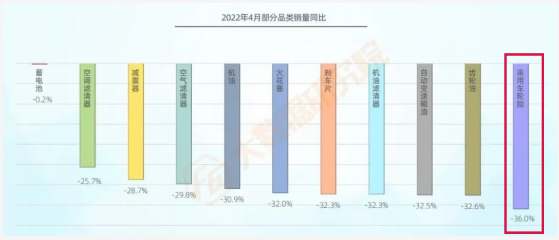 2022年4月各類(lèi)服務(wù)的進(jìn)廠臺(tái)次均大幅下滑，其中輪胎下降超過(guò)35%。
