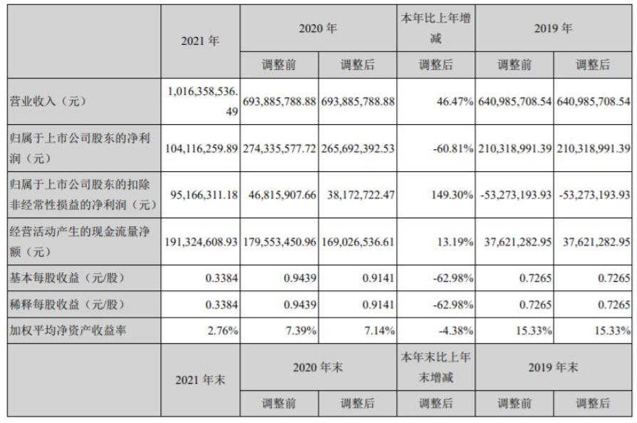上海新陽發(fā)布2021年年報(bào),氟碳涂料營收5.13億元 上海新陽發(fā)布2021年年報(bào),氟碳涂料營收5.13億元