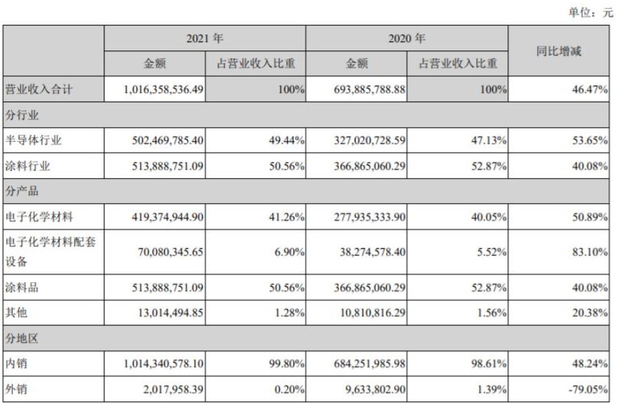 上海新陽全資子公司江蘇考普樂是國內(nèi)第一家生產(chǎn)PVDF氟碳粉末涂料的企業(yè) 上海新陽全資子公司江蘇考普樂是國內(nèi)第一家生產(chǎn)PVDF氟碳粉末涂料的企業(yè)