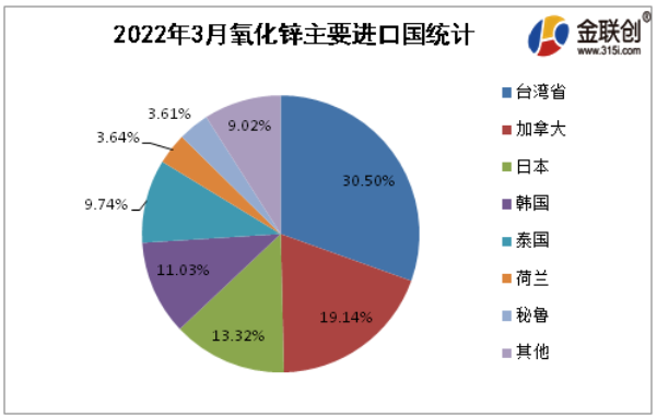2022年3月氧化鋅進口排名前5的國家為臺灣省(30.50%)、加拿大(19.14%)、日本(13.32%)、韓國(11.03%)、泰國(9.74%)。就進口結構來看，主要貿易伙伴占進口84%左右。