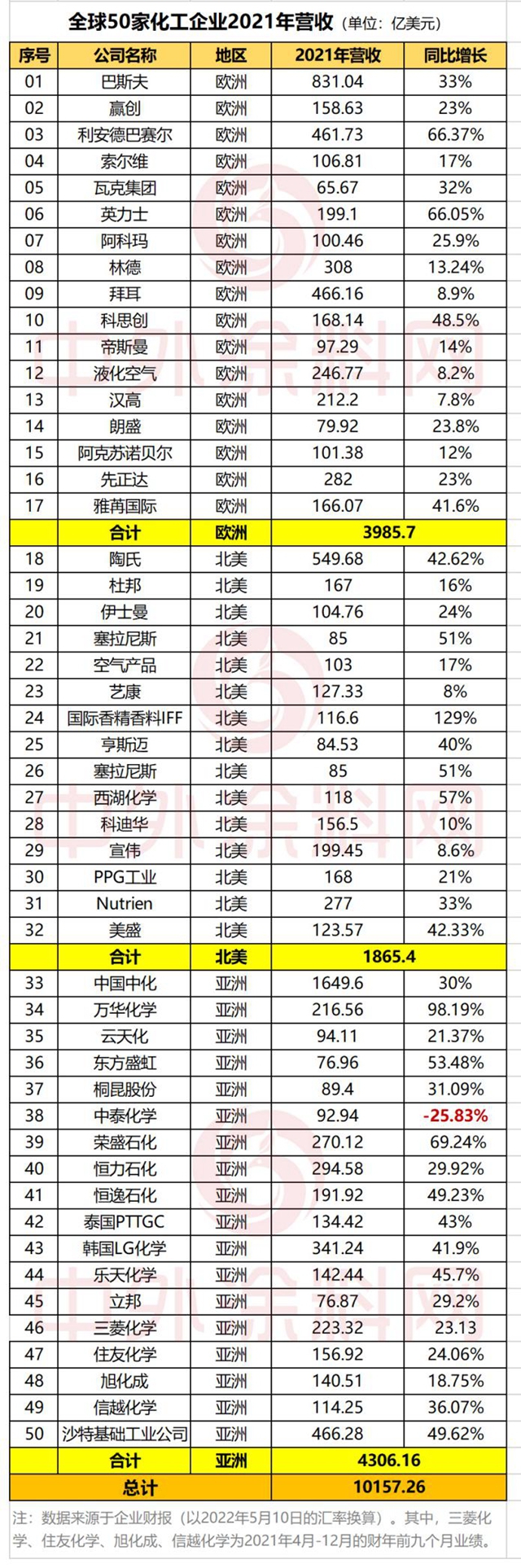 50家全球化工企業(yè)攬收10157億美元！ 增長98.19%萬華摘金