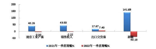 橡膠行業(yè)季報:多種因素交織,經(jīng)濟(jì)指標(biāo)下挫 橡膠行業(yè)季報:多種因素交織,經(jīng)濟(jì)指標(biāo)下挫
