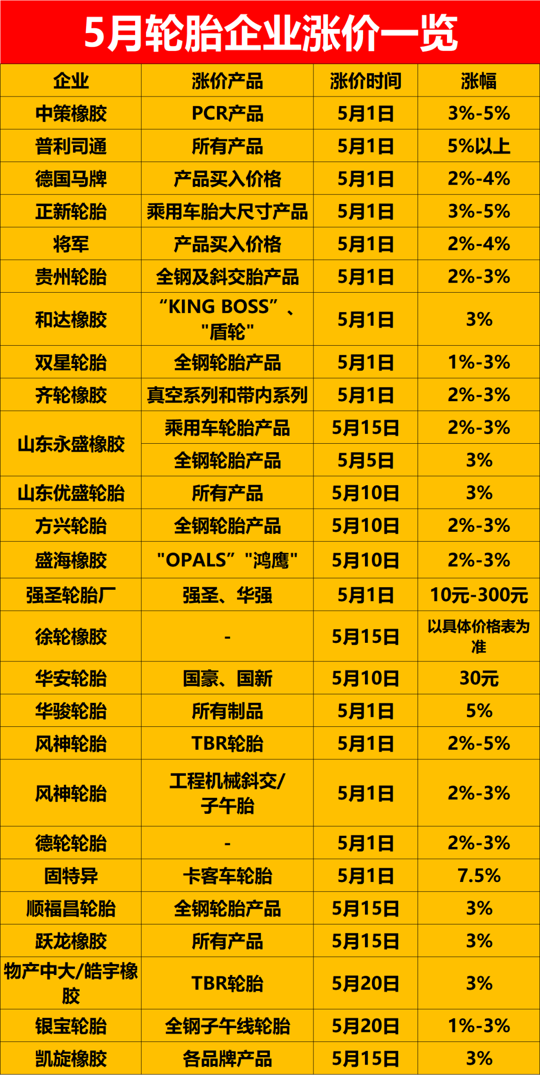 公開宣布5月漲價的輪胎企業已經有26家，包括中策橡膠、普利司通、德國馬牌等