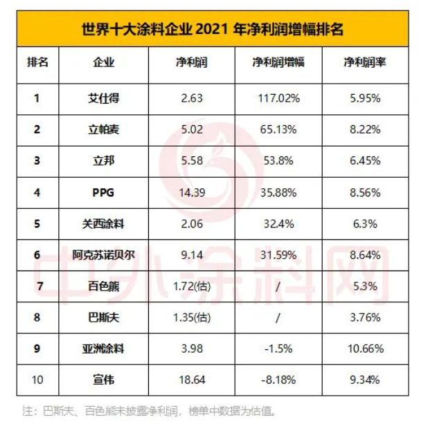 世界十大涂料企業(yè)2021年凈利潤合計(jì)64.51億美元 世界十大涂料企業(yè)2021年凈利潤合計(jì)64.51億美元