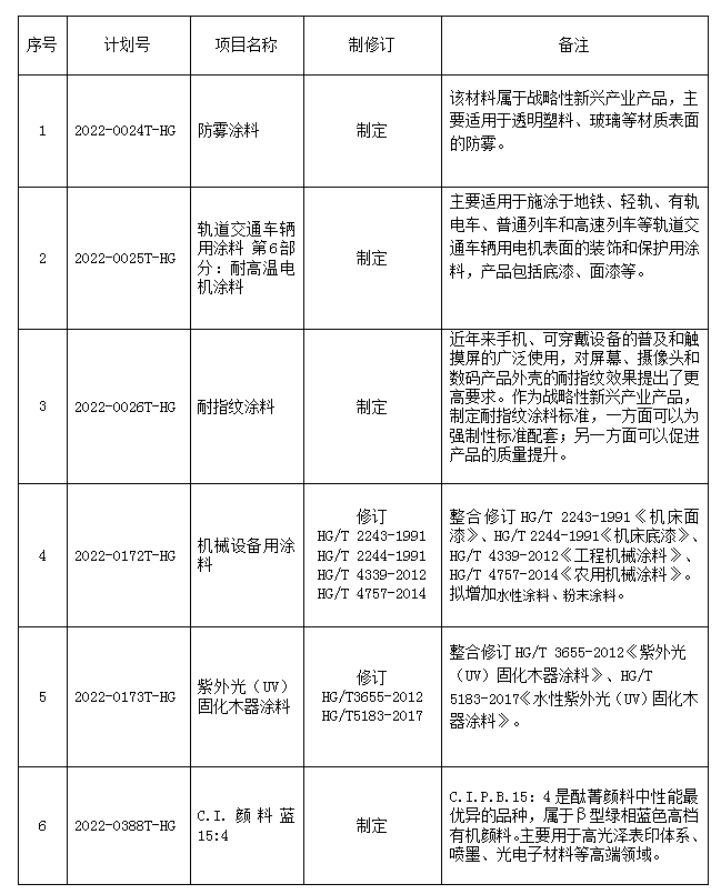 《機械設備用涂料》等6項化工行業(yè)標準制修訂項目已獲立項 《機械設備用涂料》等6項化工行業(yè)標準制修訂項目已獲立項