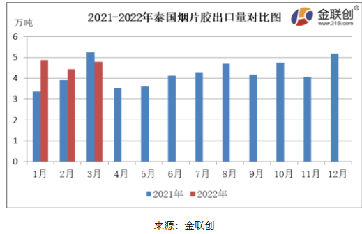 3月份,泰國煙片膠出口量約4.77萬噸,同比下降8.80%,環比上漲7.79%。 3月份,泰國煙片膠出口量約4.77萬噸,同比下降8.80%,環比上漲7.79%。