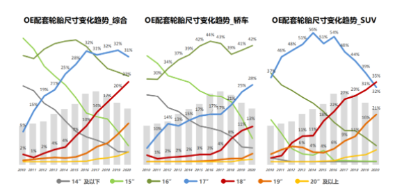 配套輪胎規(guī)格來看，17寸為SUV最小的規(guī)格，被8款車型選用;10款車型選擇18寸輪胎規(guī)格;13款車型選擇19寸規(guī)格，為最多;5款車型擁有20寸規(guī)格;僅特斯拉Model Y擁有21寸規(guī)格。
