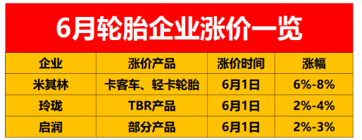 ,輪胎企業漲價的消息還是一波接著一波,車與輪店主聯盟小邦預計漲價還會延續一段時間 ,輪胎企業漲價的消息還是一波接著一波,車與輪店主聯盟小邦預計漲價還會延續一段時間