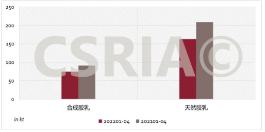 圖3 2022年1~4月我國合成膠乳、天然膠乳進口概況