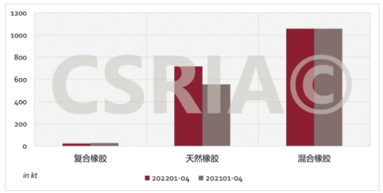 圖4 2022年1~4月我國復合橡膠、天然橡膠、混合橡膠進口概況