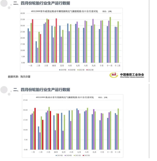10家重點(diǎn)輪胎企業(yè)綜合輪胎產(chǎn)量同比和環(huán)比皆出現(xiàn)了明顯下滑,主要經(jīng)濟(jì)指標(biāo)工業(yè)總產(chǎn)值和銷(xiāo)售收入出現(xiàn)負(fù)增長(zhǎng)。 10家重點(diǎn)輪胎企業(yè)綜合輪胎產(chǎn)量同比和環(huán)比皆出現(xiàn)了明顯下滑,主要經(jīng)濟(jì)指標(biāo)工業(yè)總產(chǎn)值和銷(xiāo)售收入出現(xiàn)負(fù)增長(zhǎng)。
