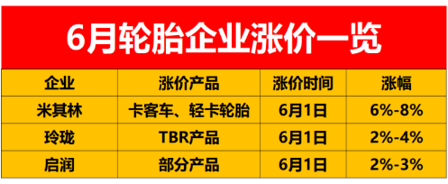 從全球范圍來(lái)看,輪胎價(jià)格已經(jīng)漲到了7月1日。而在中國(guó)市場(chǎng),目前輪胎價(jià)格只漲到了6月1日。 從全球范圍來(lái)看,輪胎價(jià)格已經(jīng)漲到了7月1日。而在中國(guó)市場(chǎng),目前輪胎價(jià)格只漲到了6月1日。