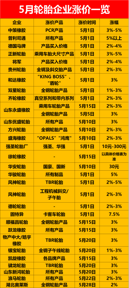 受制于輪胎原材料不斷上漲,5月有多家企業(yè)宣布輪胎漲價(jià) 受制于輪胎原材料不斷上漲,5月有多家企業(yè)宣布輪胎漲價(jià)
