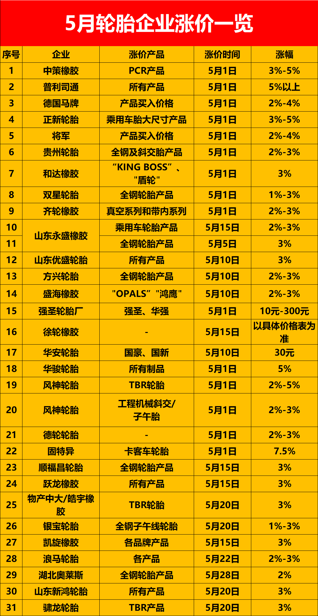 31份漲價通知單匯總!中策橡膠/普利司通... 31份漲價通知單匯總!中策橡膠/普利司通...