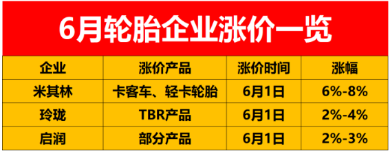 還有幾家輪胎企業(yè)發(fā)布了6月漲價通知單: 還有幾家輪胎企業(yè)發(fā)布了6月漲價通知單: