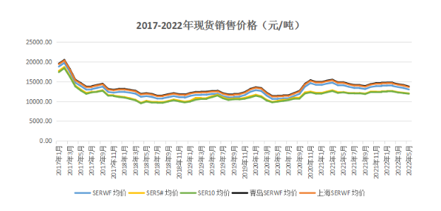 2022年5月昆明全乳膠銷售均價13015.79元/噸,環(huán)比下降2.83% 2022年5月昆明全乳膠銷售均價13015.79元/噸,環(huán)比下降2.83%