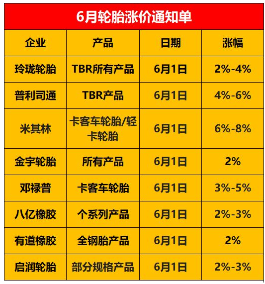 錦湖輪胎宣布7月漲價！