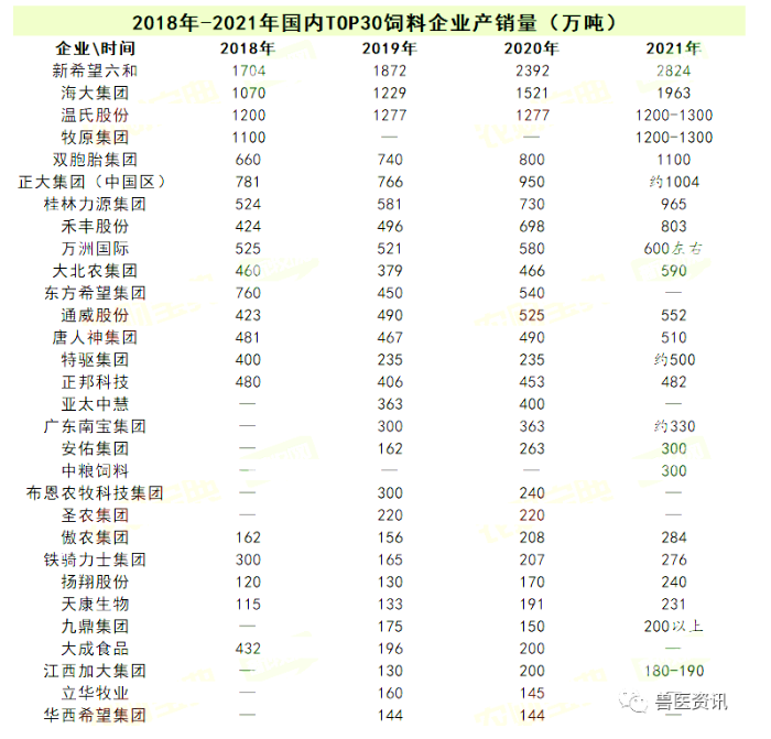 中國飼料企業前30強名單出爐！