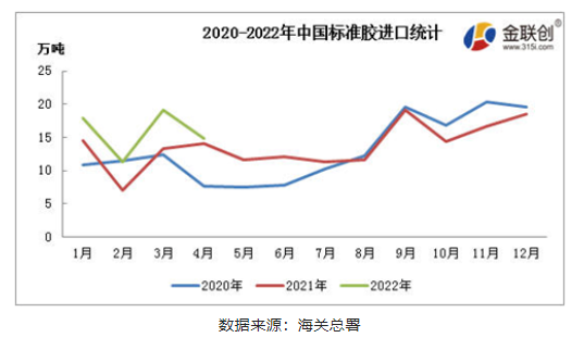 2022年1-4月中國進口標準膠數量累計63.27萬噸 2022年1-4月中國進口標準膠數量累計63.27萬噸
