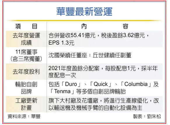 連虧四年，華豐橡膠董事長表態了