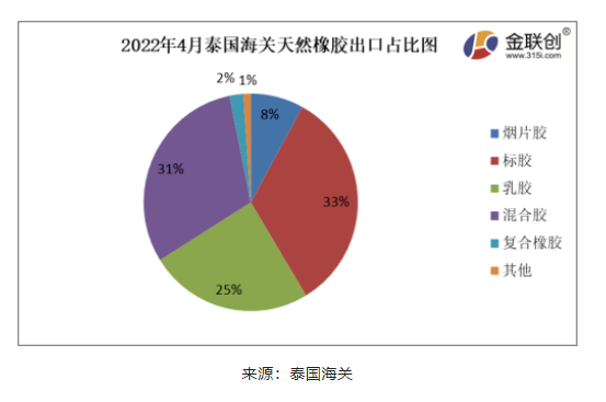 2022年4月份，泰國煙片膠出口量占總出口量的8%