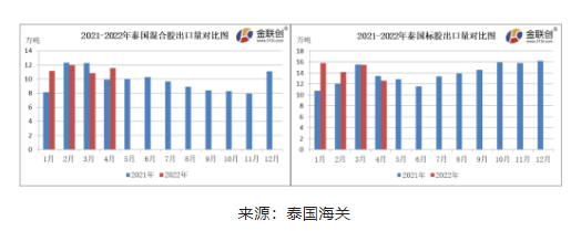 　4月份，泰國混合膠出口量約11.55萬噸，同比上漲15.96%，環比上漲6.53%。
